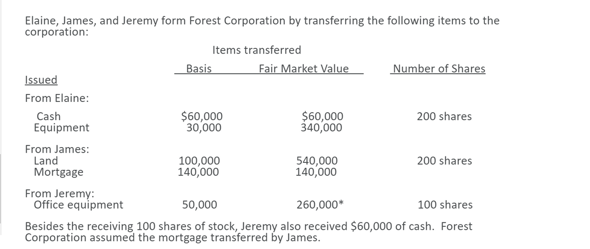 Elaine, James, and Jeremy form Forest Corporation by transferring the following items to the
corporation:
Items transferred
Basis
Fair Market Value
Number of Shares
Issued
From Elaine:
Cash
Equipment
$60,000
30,000
$60,000
340,000
200 shares
From James:
Land
Mortgage
100,000
140,000
200 shares
540,000
140,000
From Jeremy:
Office equipment
50,000
260,000*
100 shares
Besides the receiving 100 shares of stock, Jeremy also received $60,000 of cash. Forest
Corporation assumed the mortgage transferred by James.
