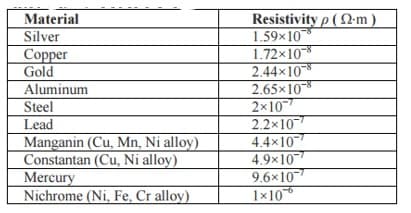 Resistivity p ( N-m)
1.59x10
1.72x10
2.44x10
2.65x10
2x10
2.2x10
4.4x10
4.9×10
9.6×10
1x10
Material
Silver
Сорper
Gold
Aluminum
Steel
Lead
Manganin (Cu, Mn, Ni alloy)
Constantan (Cu, Ni alloy)
Mercury
Nichrome (Ni, Fe, Cr alloy)
