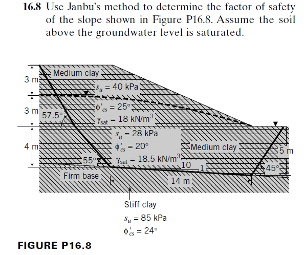 16.8 Use Janbu's method to determine the factor of safety
of the slope shown in Figure P16.8. Assume the soil
above the groundwater level is saturated.
Medium clay
3 m
ES = 40 kPa
%3D
o'o = 25°:
Ysat = 18 kN/m³
= 28 kPa
3 m
57.5°
Su
O = 20°
18.5 kN/m
4 m
ŠMedium clay
5 m
55°
Ysat
%3D
10
45°
Firm base
14 m
Stiff clay
Sy = 85 kPa
Os = 24°
FIGURE P16.8
