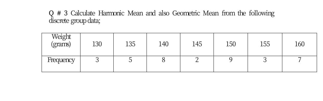 Q # 3 Calculate Hamonic Mean and also Geometric Mean from the following
discrete group data;
Weight
(grams)
130
135
140
145
150
155
160
Frequency
3
5
8
9
3
7
