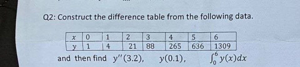Q2: Construct the difference table from the following data.
X
0
y 1
1
4
2
21
and then find y" (3.2),
3
88
4
265
y (0.1),
5
636
6
1309
So y(x) dx