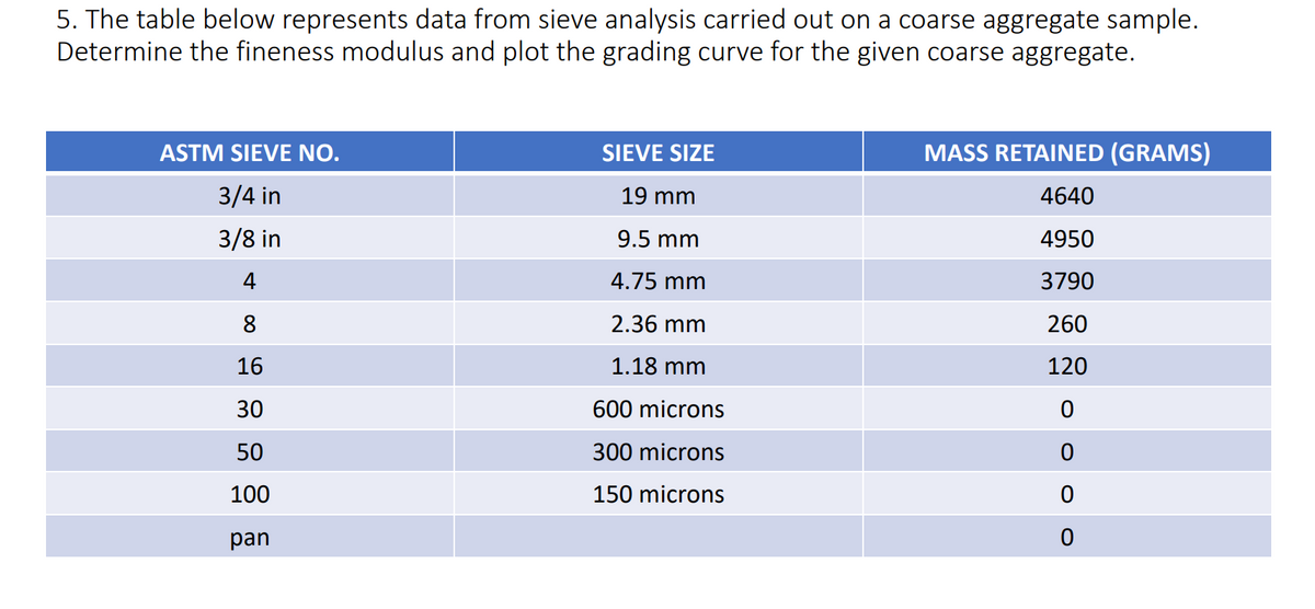5. The table below represents data from sieve analysis carried out on a coarse aggregate sample.
Determine the fineness modulus and plot the grading curve for the given coarse aggregate.
ASTM SIEVE NO.
SIEVE SIZE
MASS RETAINED (GRAMS)
3/4 in
19 mm
4640
3/8 in
9.5 mm
4950
4
4.75 mm
3790
8
2.36 mm
260
16
1.18 mm
120
30
600 microns
0
50
300 microns
100
150 microns
0
pan