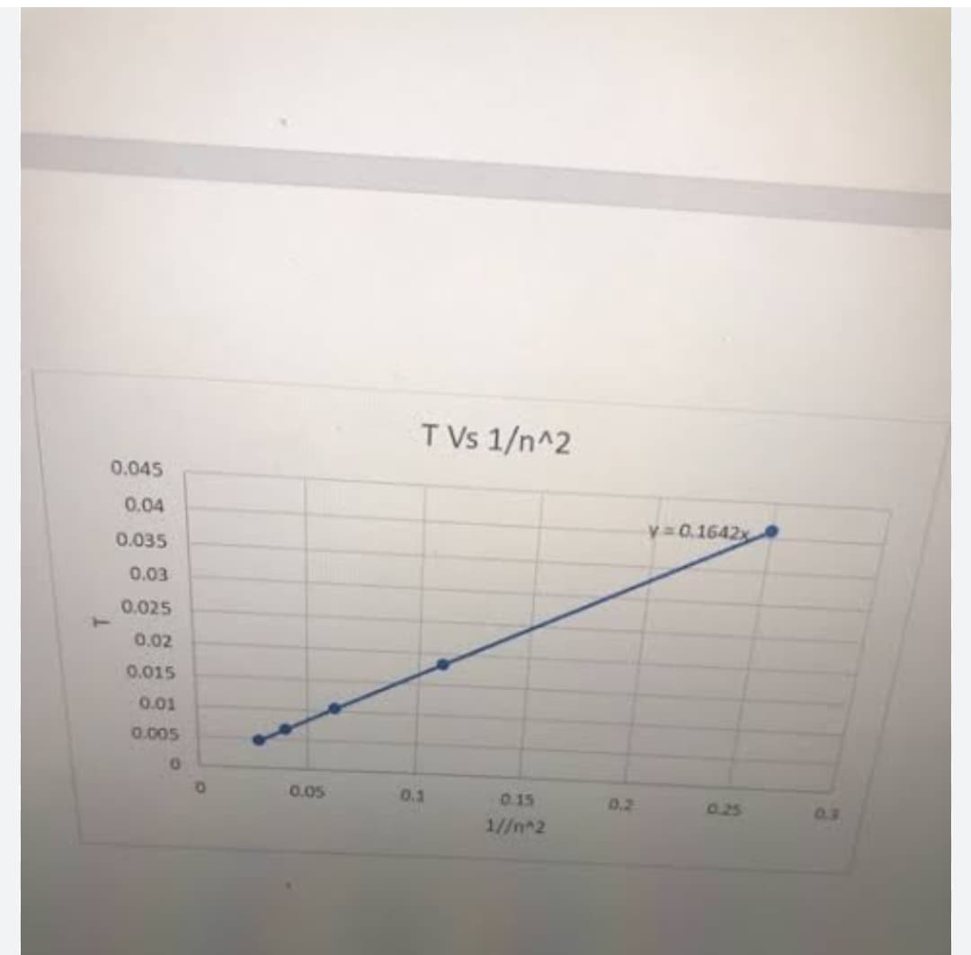 0.045
0.04
0.035
0.03
0.025
0.02
0.015
0.01
0.005
0
0.05
TVs 1/n^2
0.1
0.15
1//n^2
0.2
y=0.1642x
0.25
0.3