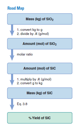 Road Map
Mass (kg) of SiO2
1. convert kg to g
2. divide by M (g/mol)
Amount (mol) of SiO2
molar ratio
Amount (mol) of SIC
1. multiply by (g/mol)
2. convert g to kg
Mass (kg) of SiC
Eq. 3.8
% Yield of Sic
