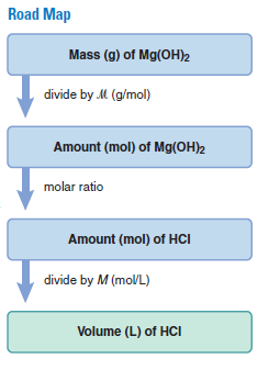 Road Map
Mass (g) of Mg(OH)2
divide by M (g/mol)
Amount (mol) of Mg(OH)2
molar ratio
Amount (mol) of HCI
divide by M (moVL)
Volume (L) of HCI
