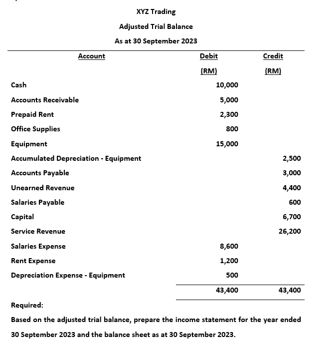Account
Cash
Accounts Receivable
Prepaid Rent
Office Supplies
XYZ Trading
Adjusted Trial Balance
As at 30 September 2023
Equipment
Accumulated Depreciation - Equipment
Accounts Payable
Unearned Revenue
Salaries Payable
Capital
Service Revenue
Salaries Expense
Rent Expense
Depreciation Expense - Equipment
Debit
(RM)
10,000
5,000
2,300
800
15,000
8,600
1,200
500
43,400
Credit
(RM)
2,500
3,000
4,400
600
6,700
26,200
43,400
Required:
Based on the adjusted trial balance, prepare the income statement for the year ended
30 September 2023 and the balance sheet as at 30 September 2023.