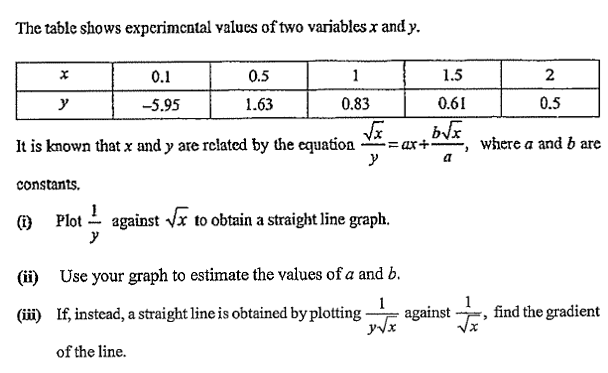 The table shows experimental values of two variables x and y.
0.1
0.5
1
1.5
y
-5.95
1.63
0.83
0.61
0.5
It is known that x and y are rclated by the equation
where a and b are
-= ax+
a
constants,
Plot - against vx to obtain a straight line graph.
y
(i)
(i) Use your graph to estimate the values of a and b.
(iüi) If, instead, a straight line is obtained by plotting -
1
against
yvx
find the gradient
of the line.
