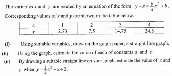 b.
The variables x and y are related by an equation of the form y-x =2x +b
a
Corresponding values of x and y are shown in the table below.
1
3
4
2.73
7.5
14.75
24.5
(i)
Using suitable variables, draw on the graph paper, a straight line graph.
Using the graph, estimate the value of each of constants a and b.
By drawing a suitable straight line on your graph, estimate the value of x and
when y=x+.
(ii)
(ii)
1y² +x+2.
y
