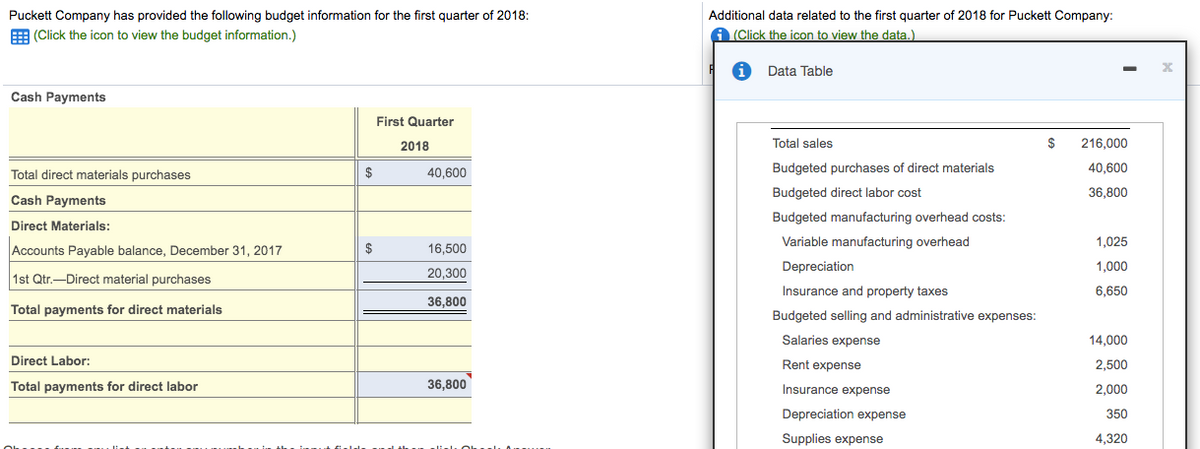 Puckett Company has provided the following budget information for the first quarter of 2018:
Additional data related to the first quarter of 2018 for Puckett Company:
E (Click the icon to view the budget information.)
(Click the icon to view the data.)
Data Table
Cash Payments
First Quarter
2018
Total sales
$
216,000
Total direct materials purchases
$
40,600
Budgeted purchases of direct materials
40,600
Budgeted direct labor cost
36,800
Cash Payments
Budgeted manufacturing overhead costs:
Direct Materials:
Variable manufacturing overhead
1,025
Accounts Payable balance, December 31, 2017
$
16,500
Depreciation
1,000
1st Qtr.-Direct material purchases
20,300
Insurance and property taxes
6,650
36,800
Total payments for direct materials
Budgeted selling and administrative expenses:
Salaries expense
14,000
Direct Labor:
Rent expense
2,500
Total payments for direct labor
36,800
Insurance expense
2,000
Depreciation expense
350
Supplies expense
4,320
