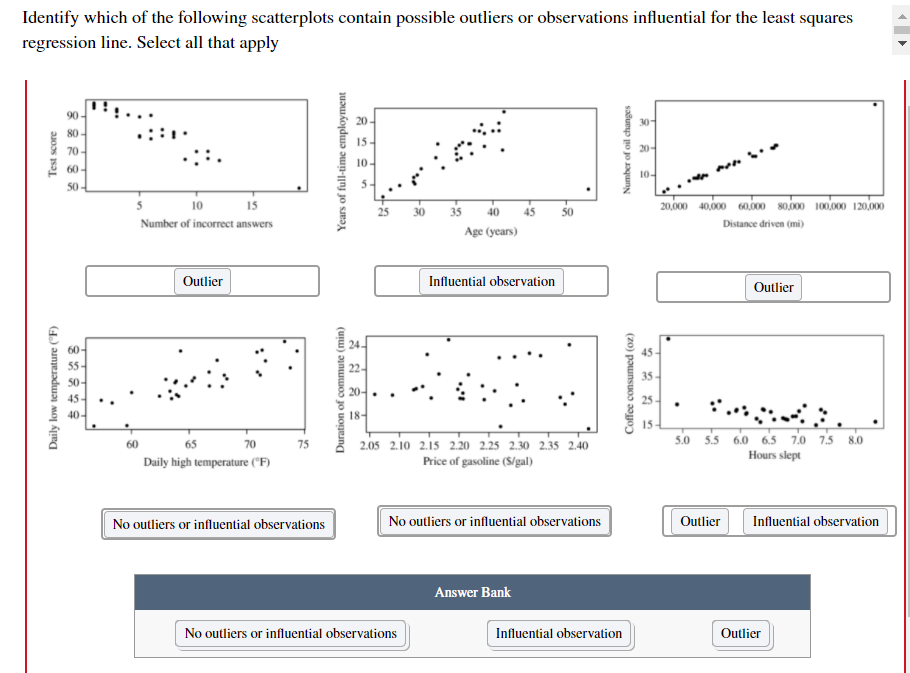Identify which of the following scatterplots contain possible outliers or observations influential for the least squares
regression line. Select all that apply
90
20
30
80-
15.
70-
3 60-
10
10-
50-
5
20,000 40,000 60.00 s0,00 100.000 120.000
10
15
25
35
40
30
Number of incorrect answers
Distance driven (mi)
Age (years)
Outlier
Influential observation
Outlier
60-
45
55-
50-
45-
22-
35-
20-
25-
40-
18-
15-
5.5 6.0 6.5 7.0 7.5 8.0
Hours slept
65
70
75
2.05 2.10 2.15 2.20 2.25 2.30 2.35 2.40
5.0
Daily high temperature (*F)
Price of gasoline (S/gal)
No outliers or influential observations
No outliers or influential observations
Outlier
Influential observation
Answer Bank
No outliers or influential observations
Influential observation
Outlier
Daily low temperature ("F)
Test score
Duration of commute (min)
Years of full-time employment
Coffee consumed (oz)
Number of oil changes
