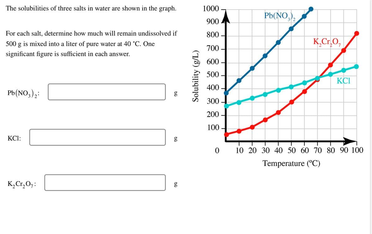 The solubilities of three salts in water are shown in the graph.
1000 -
Pb(NO,),
900
3 2
For each salt, determine how much will remain undissolved if
800
500 g is mixed into a liter of pure water at 40 °C. One
K,Cr,O,
27
700
significant figure is sufficient in each answer.
600
500
KCI
400 -
Pb(NO3),:
300
200
100 -
KCl:
0 10 20 30 40 50 60 70 80 90 100
Temperature (°C)
K,Cr,O,:
g
Solubility (g/L)
