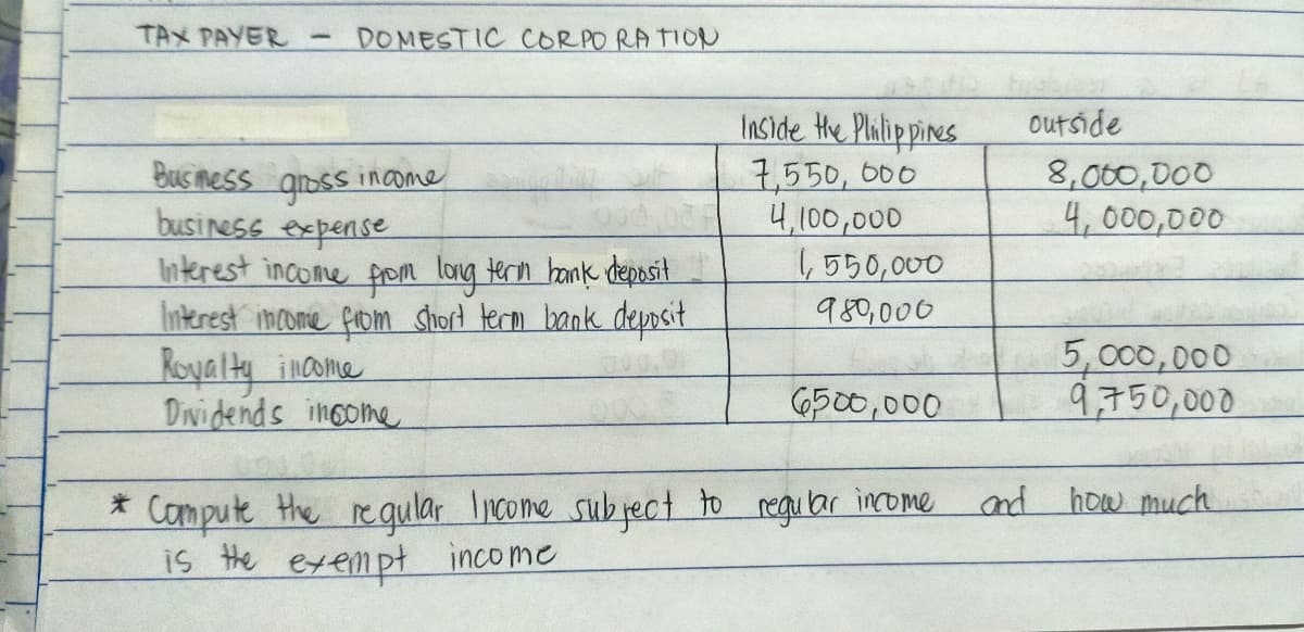 TAX PAYER
DOMESTIC CORPO RATIO
Inside the Plalippines
7,550, 000
4,100,000
1550,000
outside
Bus mess aoss income
business expense
Interest income fom long tern hank deposit
Interest imcome firom short terom bank deposit
Koyalty income
Dividends inoome
8,000,000
4,000,000
१४,०००
5,000,000
9,750,000
6500,000
*Compute Hhe reqular lcome sub ject to regular income
is the exempt income
and how much

