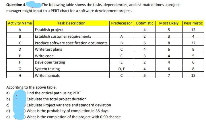 Question 4.
The following table shows the tasks, dependencies, and estimated times a project
manager might input to a PERT chart for a software development project.
Activity Name
Task Description
Predecessor Optimistic Most Likely
Pessimistic
Establish project
Establish customer requirements
Produce software specification documents
Write test plans
Write code
Developer testing
System testing
A
4
12
B
A
4
В
6.
8
22
D
6.
8.
E
3.
4
F
2
4
6.
D, F
4
6.
8
H
Write manuals
7
15
According to the above table,
a)
Find the critical path using PERT
b)
Calculate the total project duration
Calculate Project variance and standard deviation
) What is the probability of completion in 38 days
e)
)What is the completion of the project with 0.90 chance
