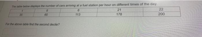 The table below displays the number of cars arriving at a fuel station per hour on different times of the day.
22
21
35
60
113
178
200
For the above table find the second decile?
