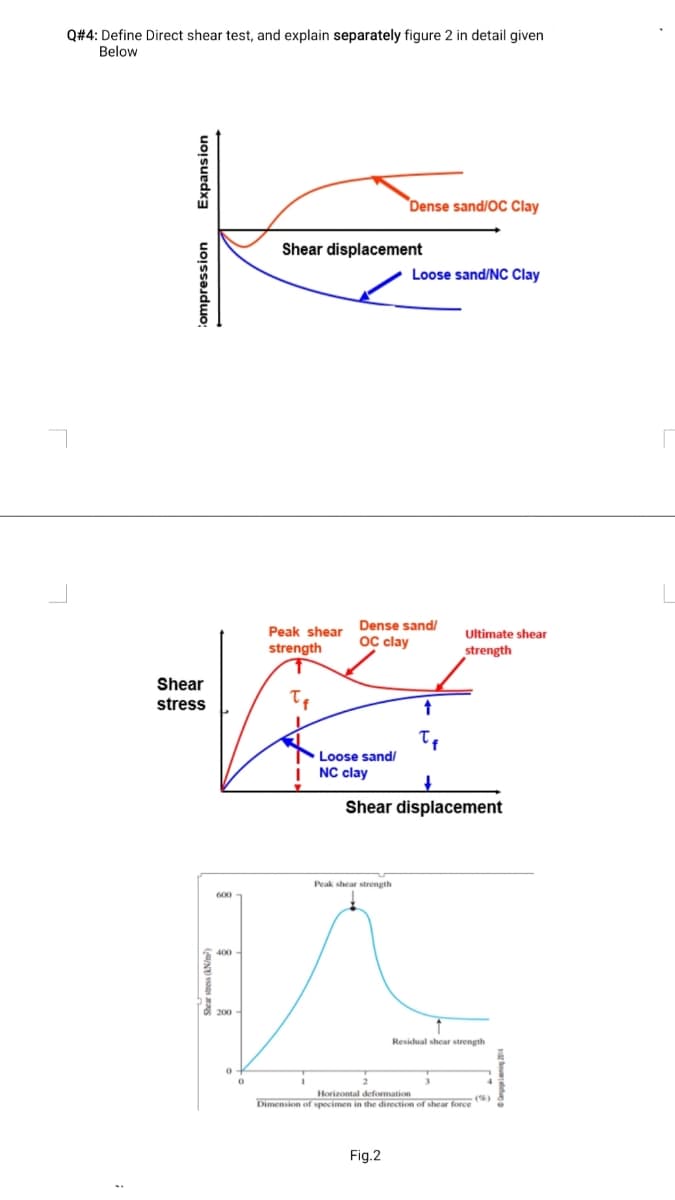 Q#4: Define Direct shear test, and explain separately figure 2 i
detail given
Below
Dense sand/OC Clay
Shear displacement
Loose sand/NC Clay
Dense sand/
Peak shear
Ultimate shear
Oc clay
strength
strength
Shear
stress
Loose sand/
I NC clay
Shear displacement
Peak shear strength
400
A 200
Residual shear strength
Horizontal deformation
Dimension of specimen in the direction of shear force
Fig.2
Compression
Expansion
