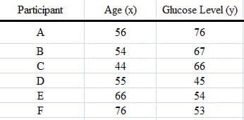 Participant
Age (x)
Glucose Level (y)
A
56
76
В
54
67
C
44
66
D
55
45
E
66
54
F
76
53
