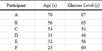 Participant
Age (x)
Glucose Level (y)
A
76
87
56
65
C
54
54
D
34
46
E
32
56
F
23
69
