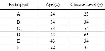 Participant
Age (x)
Glucose Level (y)
A
24
23
B
34
34
C
53
54
D
23
65
E
43
34
F
22
33
