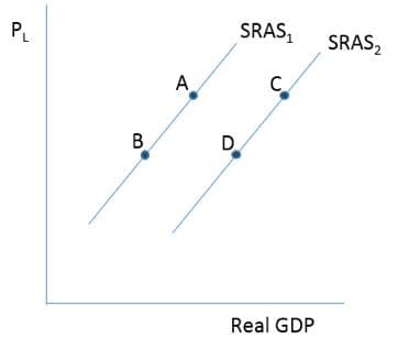 PL
SRAS,
SRAS,
A
C
D.
Real GDP
B.
