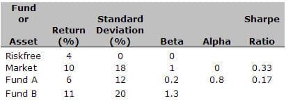 Fund
or
Standard
Sharpe
Return Deviation
Asset
(%)
(%)
Beta
Alpha
Ratio
Riskfree
4
Market
10
18
0.33
Fund A
6.
12
0.2
0.8
0.17
Fund B
11
20
1.3
