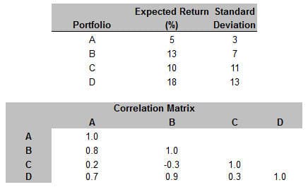 Expected Return Standard
Portfolio
(%)
Deviation
A
5
3
B
13
7
10
11
D
18
13
Correlation Matrix
A
B
C
D
A
1.0
в
0.8
1.0
0.2
-0.3
1.0
0.7
0.9
0.3
1.0
