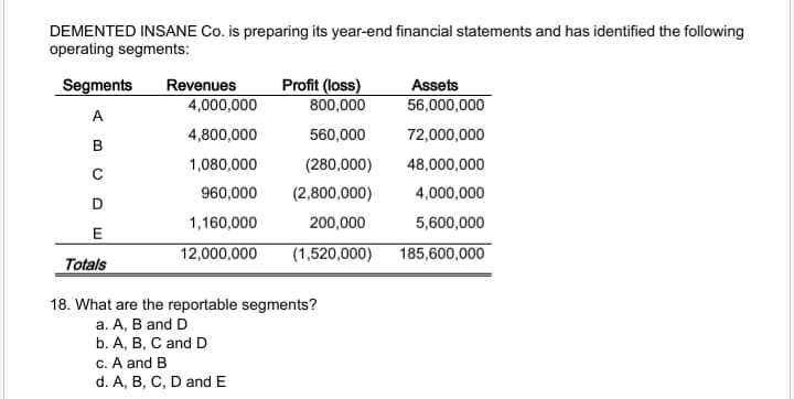 DEMENTED INSANE Co. is preparing its year-end financial statements and has identified the following
operating segments:
Segments
Revenues
Profit (loss)
Assets
56,000,000
4,000,000
800,000
A
4,800,000
560,000
72,000,000
В
1,080,000
(280,000)
48,000,000
960,000
(2,800,000)
4,000,000
D
1,160,000
200,000
5,600,000
E
12,000,000
(1,520,000)
185,600,000
Totals
18. What are the reportable segments?
а. А, В and D
b. А, В, С and D
c. A and B
d. A, B, C, D and E
