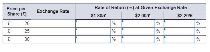 Rate of Return (%) at Given Exchange Rate
Price per
Share (£)
Exchange Rate
$1.80/£
$2.00/£
$2.20/£
%
%
%
%
£
20
%
25
%
£
30
%
%
%
