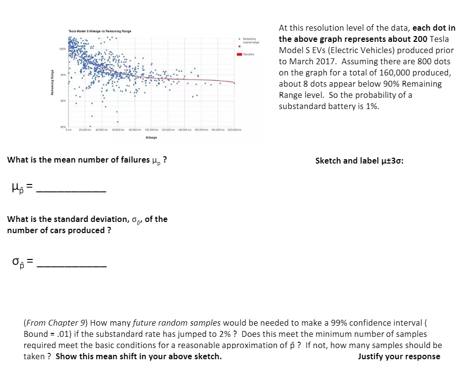 At this resolution level of the data, each dot in
the above graph represents about 200 Tesla
Model S EVs (Electric Vehicles) produced prior
to March 2017. Assuming there are 800 dots
on the graph for a total of 160,000 produced,
about 8 dots appear below 90% Remaining
Range level. So the probability of a
substandard battery is 1%.
Tesla Model S Milenge vs Remaining Range
• Reranng
onginal tange
Tendine
20.00 kn 40000 k .c00 ks se00 im 100.000 kn 2000 m 14 ee m 160.000 km s8.000 km 200000 kn
Mileoge
What is the mean number of failures µ, ?
Sketch and label µ±30:
Hj =.
What is the standard deviation, o, of the
number of cars produced ?
(From Chapter 9) How many future random samples would be needed to make a 99% confidence interval (
Bound = .01) if the substandard rate has jumped to 2% ? Does this meet the minimum number of samples
required meet the basic conditions for a reasonable approximation of p ? If not, how many samples should be
taken ? Show this mean shift in your above sketch.
Justify your response
adury Buumuay
