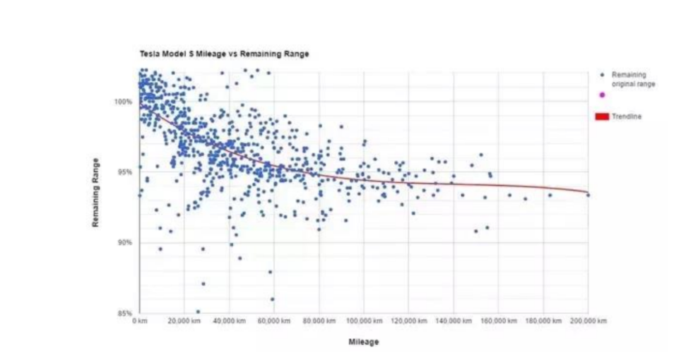 Tesla Model S Mileage vs Remaining Range
Remaining
originai range
100%
Trendine
95%
90%
85%
O km
20.000 km
40 000 km
60.000 km
80 000 km 100 000 km 120,000 km 140.000 km 160.000 km 180.000 km 200.000 km
Mileage
Remaining Range
