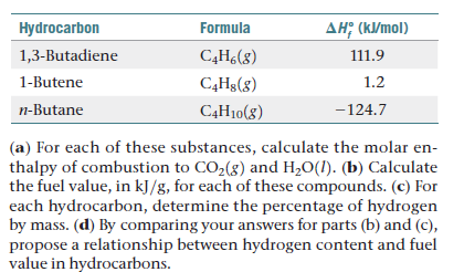 Hydrocarbon
Formula
AH; (kl/mol)
1,3-Butadiene
C,H¿(8)
111.9
1-Butene
C,Hg(8)
1.2
п-Butane
C4H10(8)
-124.7
(a) For each of these substances, calculate the molar en-
thalpy of combustion to CO2(g) and H20(1). (b) Calculate
the fuel value, in kJ/g, for each of these compounds. (c) For
each hydrocarbon, determine the percentage of hydrogen
by mass. (d) By comparing your answers for parts (b) and (c),
propose a relationship between hydrogen content and fuel
value in hydrocarbons.
