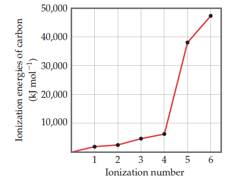 50,000
40,000
30,000
20,000
10,000
1 2 3 4 5
Ionization number
Ionization energies of carbon
(kJ mol-1)
