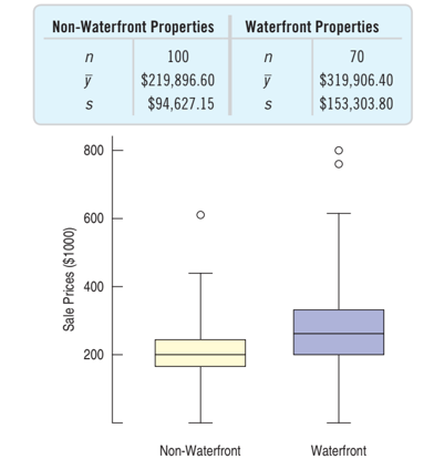 Non-Waterfront Properties
Waterfront Properties
100
70
$219,896.60
$94,627.15
$319,906.40
$153,303.80
800
600
400
200
Non-Waterfront
Waterfront
Sale Prices ($1000)
