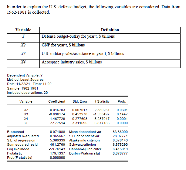 In order to explain the U.S. defense budget, the following variables are considered. Data from
1962-1981 is collected.
Variable
Definition
Y
Defense budget-outlay for year t, $ billions
X2
GNP for year t, $ billions
X3
U.S. military sales/assistance in year t, $ billions
X4
Aerospace industry sales, $ billions
Dependent Variable: Y
Method: Least Squares
Date: 11/22/21 Time: 11:20
Sample: 1962 1981
Included observations: 20
Variable
Coefficient
Std. Error
t-Statistic
Prob.
X2
0.016703
0.007017
2.380261
0.0301
X3
-0.696174
0.453978
-1.533497
0.1447
X4
1.467729
0.277608
5.287047
0.0001
22.77514
3.311695
6.877186
0.0000
R-squared
0.971088
Mean dependent var
83.86000
Adjusted R-squared
0.965667
S.D. dependent var
28.97771
S.E. of regression
Sum squared resid
5.369339
Akaike info criterion
6.376143
461.2769
Schwarz criterion
6.575290
Log likelihood
-59.76143
Hannan-Quinn criter.
6.415019
F-statistic
179.1337
Durbin-Watson stat
0.676777
Prob(F-statistic)
0.000000
