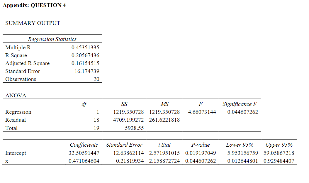 Appendix: QUESTION 4
SUMMARY OUTPUT
Regression Statistics
Multiple R
R Square
Adjusted R Square
0.45351335
0.20567436
0.16154515
Standard Error
16.174739
Observations
20
ANOVA
df
SS
MS
F
Significance F
Regression
1
1219.350728
1219.350728
4.66073144
0.044607262
Residual
18
4709.199272 261.6221818
Total
19
5928.55
Coefficients
Standard Error
t Stat
P-value
Lower 95%
Upper 95%
Intercept
32.50591447
12.63862114 2.571951015 0.019197049
5.953156759 59.05867218
0.471064604
0.21819934 2.158872724 0.044607262
0.012644801 0.929484407
