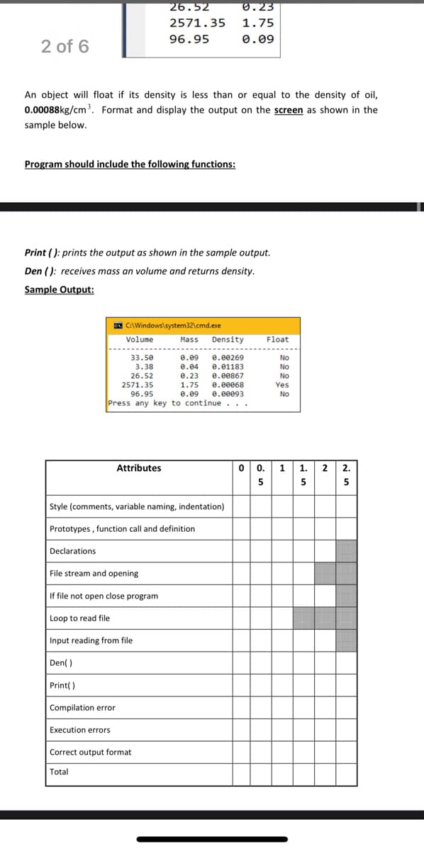 26.52
0.23
2571.35
1.75
96.95
0.09
2 of 6
An object will float if its density is less than or equal to the density of oil,
0.00088kg/cm³. Format and display the output on the screen as shown in the
sample below.
Program should include the following functions:
Print (): prints the output as shown in the sample output.
Den (): receives mass an volume and returns density.
Sample Output:
G C:\Windows\system32\cmd.exe
Volume
Mass
Density
Float
------.
33.50
e.09
e.e0269
No
3.38
e.04
e.01183
No
26.52
e.23
e.e0867
No
2571.35
1.75
e.e0068
Yes
No
96.95
e.09
e.00093
Press any key to continue
...
Attributes
0 0. 1 1. 2 2.
5
5
5
Style (comments, variable naming, indentation)
Prototypes , function call and definition
Declarations
File stream and opening
If file not open close program
Loop to read file
Input reading from file
Den( )
Print( )
Compilation error
Execution errors
Correct output format
Total
