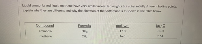 Liquid ammonia and liquid methane have very similar molecular weights but substantially different boiling points.
Explain why they are different and why the direction of that difference is as shown in the table below.
Compound
Formula
mol. wt.
bp C
ammonia
NH3
17.0
-33.3
methane
CH4
16.0
+164
