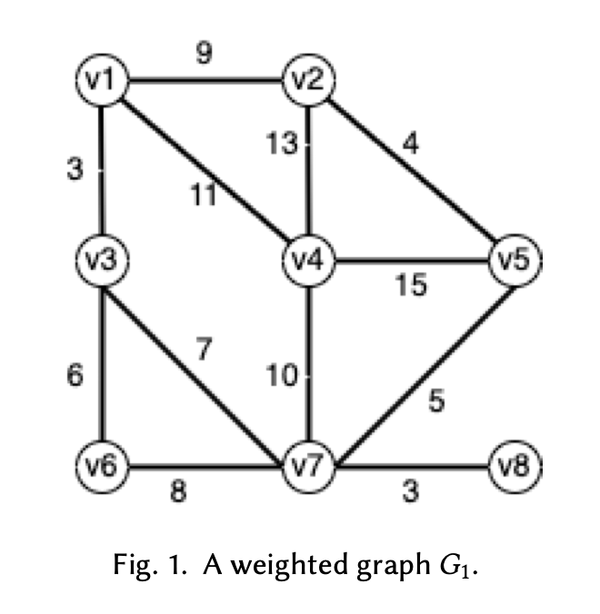(V1)
5
3
(v3)
6
9
11
7
(v2)
13
v4
10
4
15
5
V6
v7
8
3
Fig. 1. A weighted graph G₁.
v5
(V8)