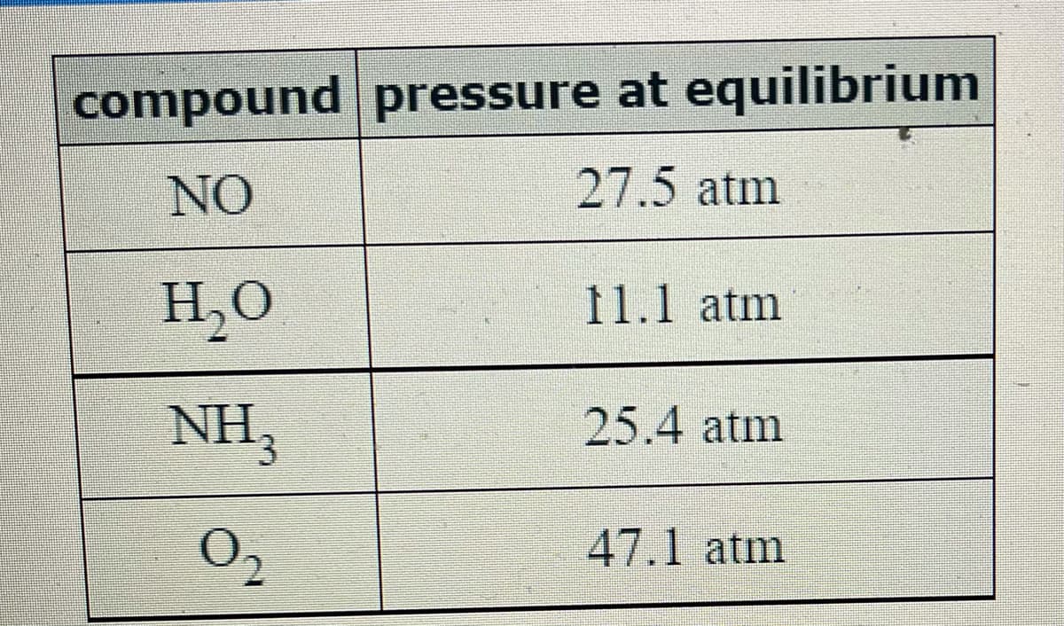 compound pressure at equilibrium
NO
27.5 atm
H,O
11.1 atm
NH3
25.4 atm
02
47.1 atm
