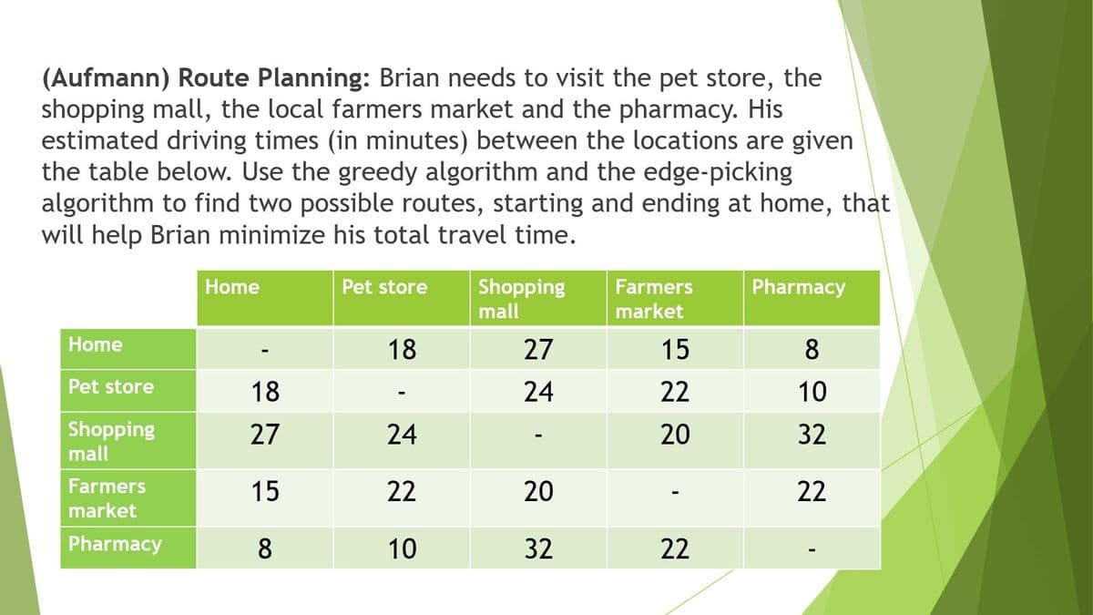 (Aufmann) Route Planning: Brian needs to visit the pet store, the
shopping mall, the local farmers market and the pharmacy. His
estimated driving times (in minutes) between the locations are given
the table below. Use the greedy algorithm and the edge-picking
algorithm to find two possible routes, starting and ending at home, that
will help Brian minimize his total travel time.
Shopping
mall
Home
Pet store
Farmers
Pharmacy
market
Home
18
27
15
8
Pet store
18
24
22
10
Shopping
mall
27
24
20
32
Farmers
15
22
20
22
market
Pharmacy
8
10
32
22
