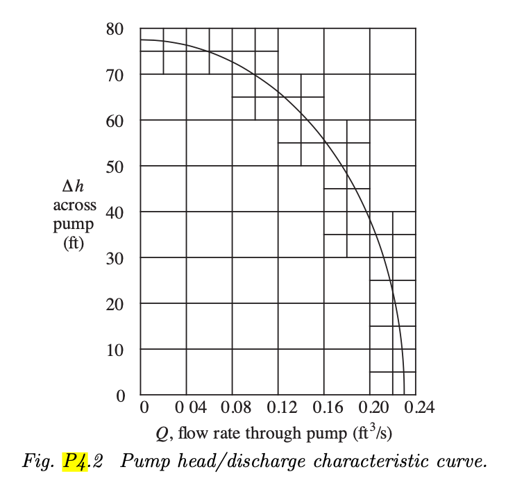 80
70
60
50
Ah
across
40
pump
(ft)
30
10
0 04 0.08 0.12 0.16 0.20 0.24
Q, flow rate through pump (ft/s)
Fig. P4.2 Pump head/discharge characteristic curve.
20
