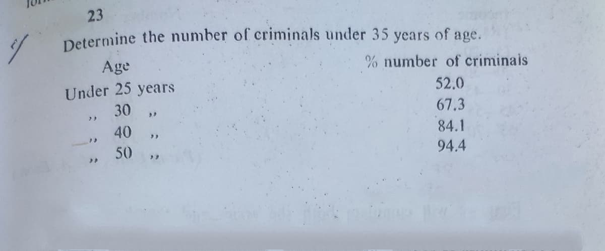 Determine the number of criminals under 35 years of age.
23
Age
% number of criminais
Under 25 years
52.0
30
67.3
40
84.1
50
94.4
