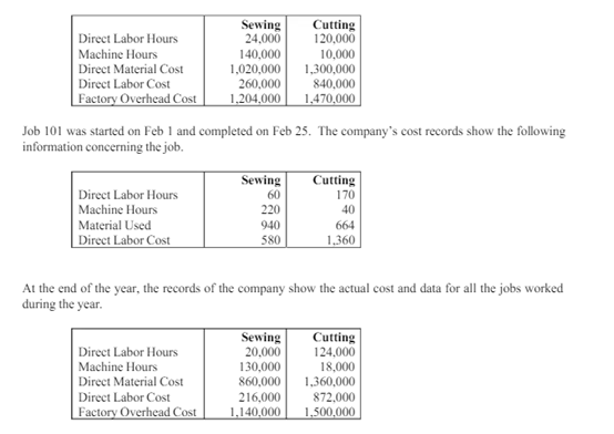 Sewing
24,000
Cutting
120,000
Direct Labor Hours
Machine Hours
Direct Material Cost
Direct Labor Cost
140,000
1,020,000
260,000
1,204,000
10,000
1,300,000
840,000
1,470,000
Factory Overhead Cost
Job 101 was started on Feb 1 and completed on Feb 25. The company's cost records show the following
information concerning the job.
Sewing
Cutting
Direct Labor Hours
Machine Hours
60
170
220
40
Material Used
940
664
Direct Labor Cost
580
1,360
At the end of the year, the records of the company show the actual cost and data for all the jobs worked
during the year.
Sewing
20,000
Cutting
124,000
Direct Labor Hours
Machine Hours
130,000
18,000
Direct Material Cost
860,000
216,000
1,140,000
1,360,000
872,000
1,500,000
Direct Labor Cost
Factory Overhead Cost
