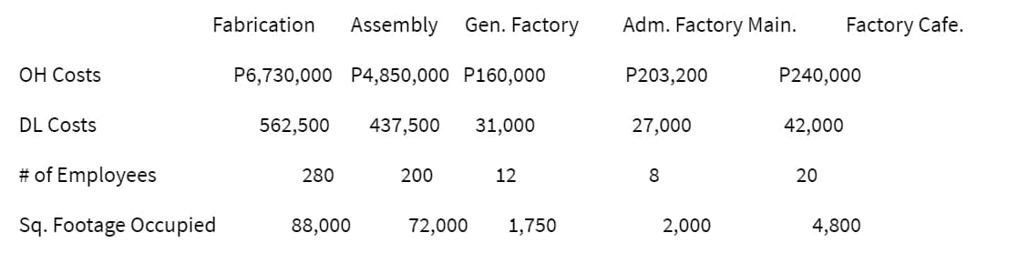 Fabrication
Assembly
Gen. Factory
Adm. Factory Main.
Factory Cafe.
ОН Costs
P6,730,000 P4,850,000 P160,000
P203,200
P240,000
DL Costs
562,500
437,500
31,000
27,000
42,000
# of Employees
280
200
12
8
20
Sq. Footage Occupied
88,000
72,000
1,750
2,000
4,800
