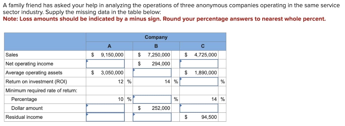 A family friend has asked your help in analyzing the operations of three anonymous companies operating in the same service
sector industry. Supply the missing data in the table below:
Note: Loss amounts should be indicated by a minus sign. Round your percentage answers to nearest whole percent.
Sales
Net operating income
Average operating assets
Return on investment (ROI)
Minimum required rate of return:
Percentage
Dollar amount
Residual income
$
$
A
9,150,000
3,050,000
12 %
10 %
$
$
$
Company
B
7,250,000
294,000
14 %
252,000
%
C
$ 4,725,000
$ 1,890,000
$
%
14 %
94,500