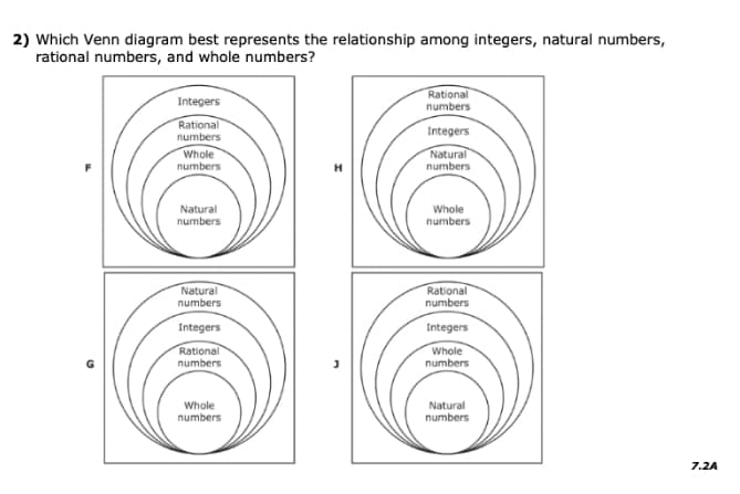 2) Which Venn diagram best represents the relationship among integers, natural numbers,
rational numbers, and whole numbers?
Rational
Integers
numbers
Rational
Integers
numbers
Natural
Whole
numbers
numbers
Natural
Whole
numbers
numbers
Natural
numbers
Rational
numbers
Integers
Integers
Rational
numbers
Whole
numbers
Whole
numbers
Natural
numbers
7.2A
