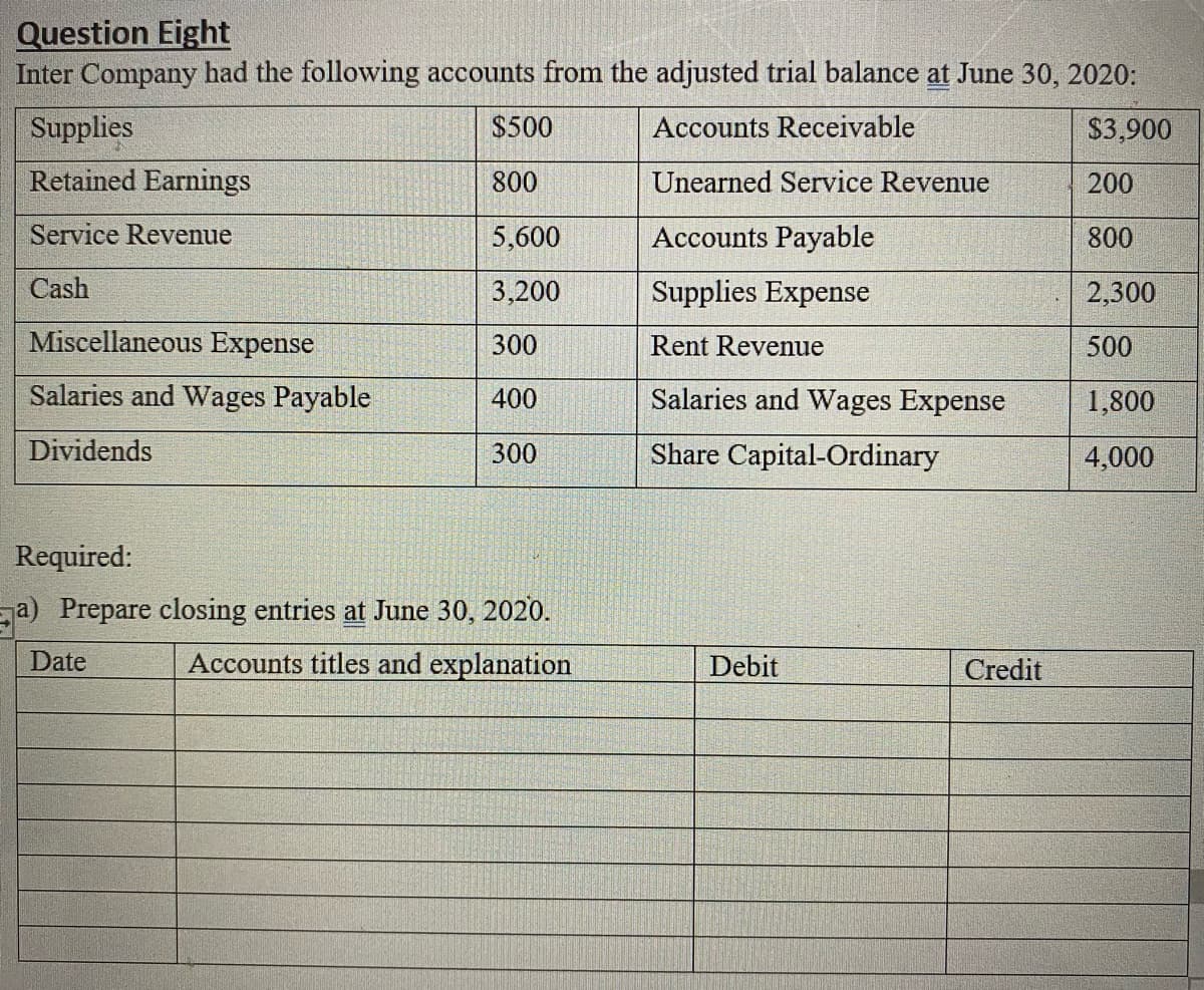 Question Eight
Inter Company had the following accounts from the adjusted trial balance at June 30, 2020:
Supplies
$500
Accounts Receivable
$3,900
Retained Earnings
800
Unearned Service Revenue
200
Service Revenue
5,600
Accounts Payable
800
Cash
3,200
Supplies Expense
2,300
Miscellaneous Expense
300
Rent Revenue
500
Salaries and Wages Payable
400
Salaries and Wages Expense
1,800
Dividends
300
Share Capital-Ordinary
4,000
Required:
a) Prepare closing entries at June 30, 2020.
Date
Accounts titles and explanation
Debit
Credit
