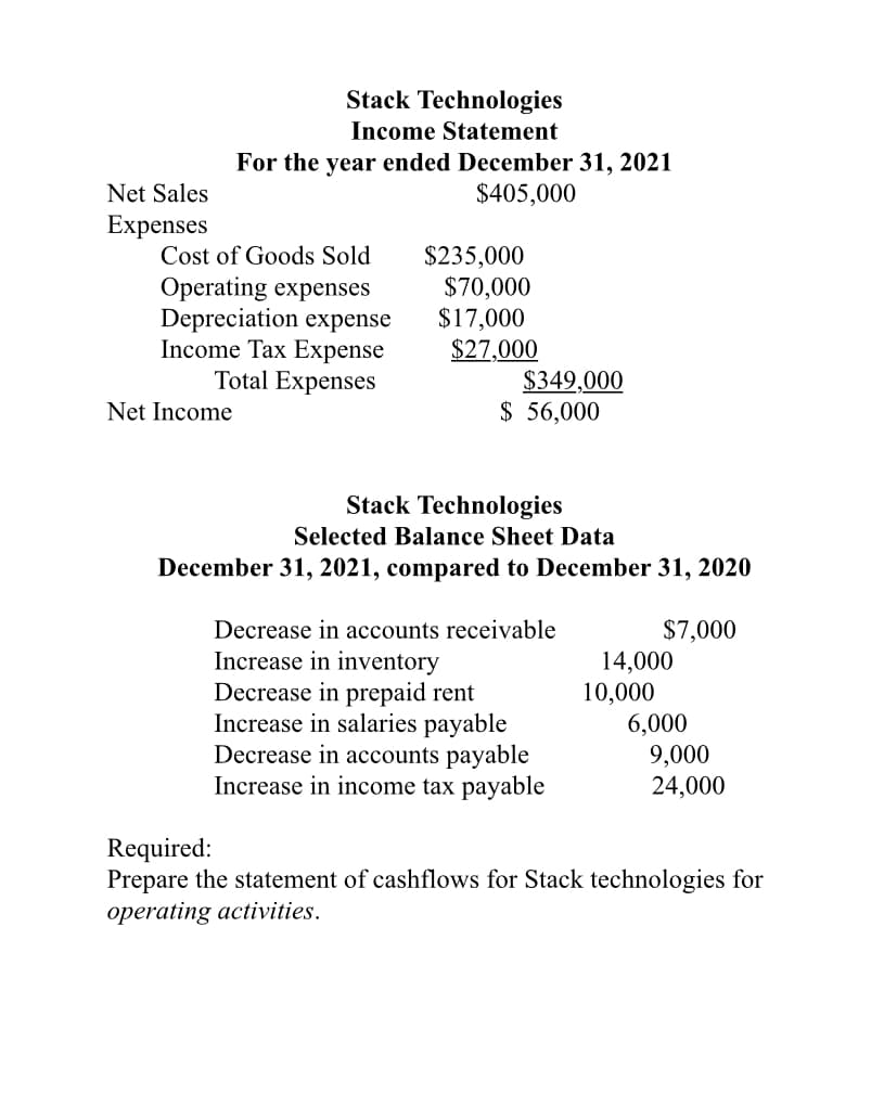 Stack Technologies
Income Statement
For the year ended December 31, 2021
Net Sales
$405,000
Expenses
Cost of Goods Sold
Operating expenses
Depreciation expense
Income Tax Expense
Total Expenses
$235,000
$70,000
$17,000
$27,000
$349,000
$ 56,000
Net Income
Stack Technologies
Selected Balance Sheet Data
December 31, 2021, compared to December 31, 2020
$7,000
14,000
10,000
Decrease in accounts receivable
Increase in inventory
Decrease in prepaid rent
Increase in salaries payable
Decrease in accounts payable
Increase in income tax payable
6,000
9,000
24,000
Required:
Prepare the statement of cashflows for Stack technologies for
operating activities.
