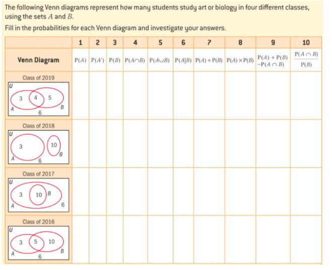 The following Venn diagrams represent how many students study art or biology in four different classes,
using the sets A and B.
Fill in the probabilities for each Venn diagram and investigate your answers.
1 2 3 4 5 6 ?
8
10
P(AO B)
P(A) P(A') P(B) P(AnB) P(AUB) P(A|B) P(A) +P(B) P(A) ×P(B)
P(A) + P(B)
-P(AO B)
Venn Diagram
P(B)
Class of 2019
4 5
B
6
Class of 2018
10
Class of 2017
3
(10
A
Class of 2016
3
10
B
6.
