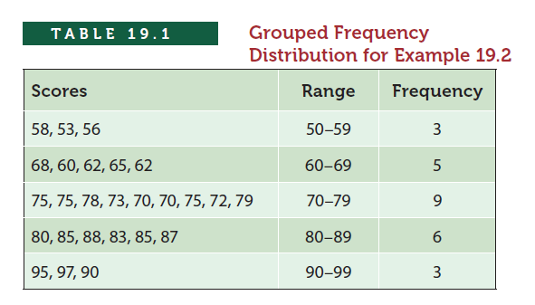 Grouped Frequency
Distribution for Example 19.2
TABLE 19. 1
Scores
Range
Frequency
58, 53, 56
50-59
68, 60, 62, 65, 62
60-69
75, 75, 78, 73, 70, 70, 75, 72, 79
70–79
9.
80, 85, 88, 83, 85, 87
80-89
95, 97, 90
90-99
3
3.
