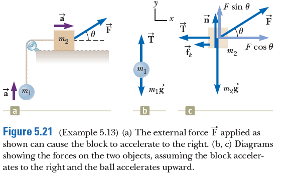 F sin 0
F
F
m2
F cos 0
M2
m1
mig
m2g
m1
b
a
Figure 5.21 (Example 5.13) (a) The external force F applied as
shown can cause the block to accelerate to the right. (b, c) Diagrams
showing the forces on the two objects, assuming the block acceler-
ates to the right and the ball accelerates upward.
